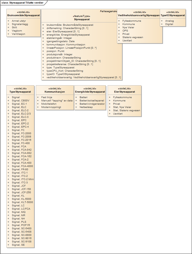 Styreapparat Tillatte verdier