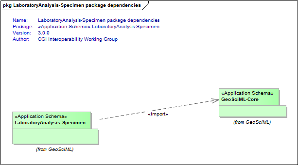 LaboratoryAnalysis-Specimen package dependencies