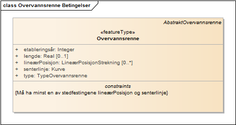 Overvannsrenne Betingelser