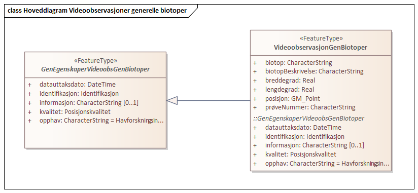 Hoveddiagram Videoobservasjoner generelle biotoper