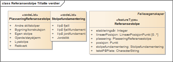 Referansestolpe Tillatte verdier