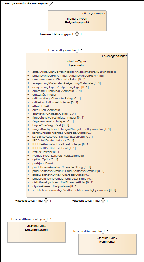 Lysarmatur Assosiasjoner