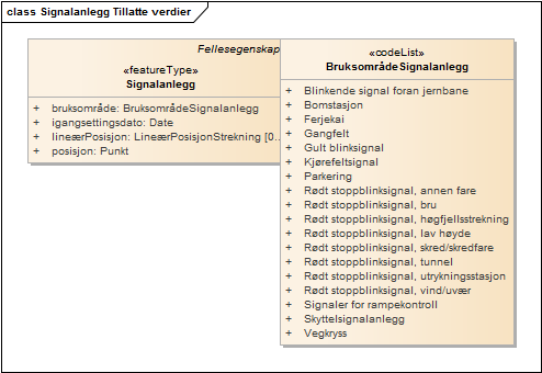 Signalanlegg Tillatte verdier