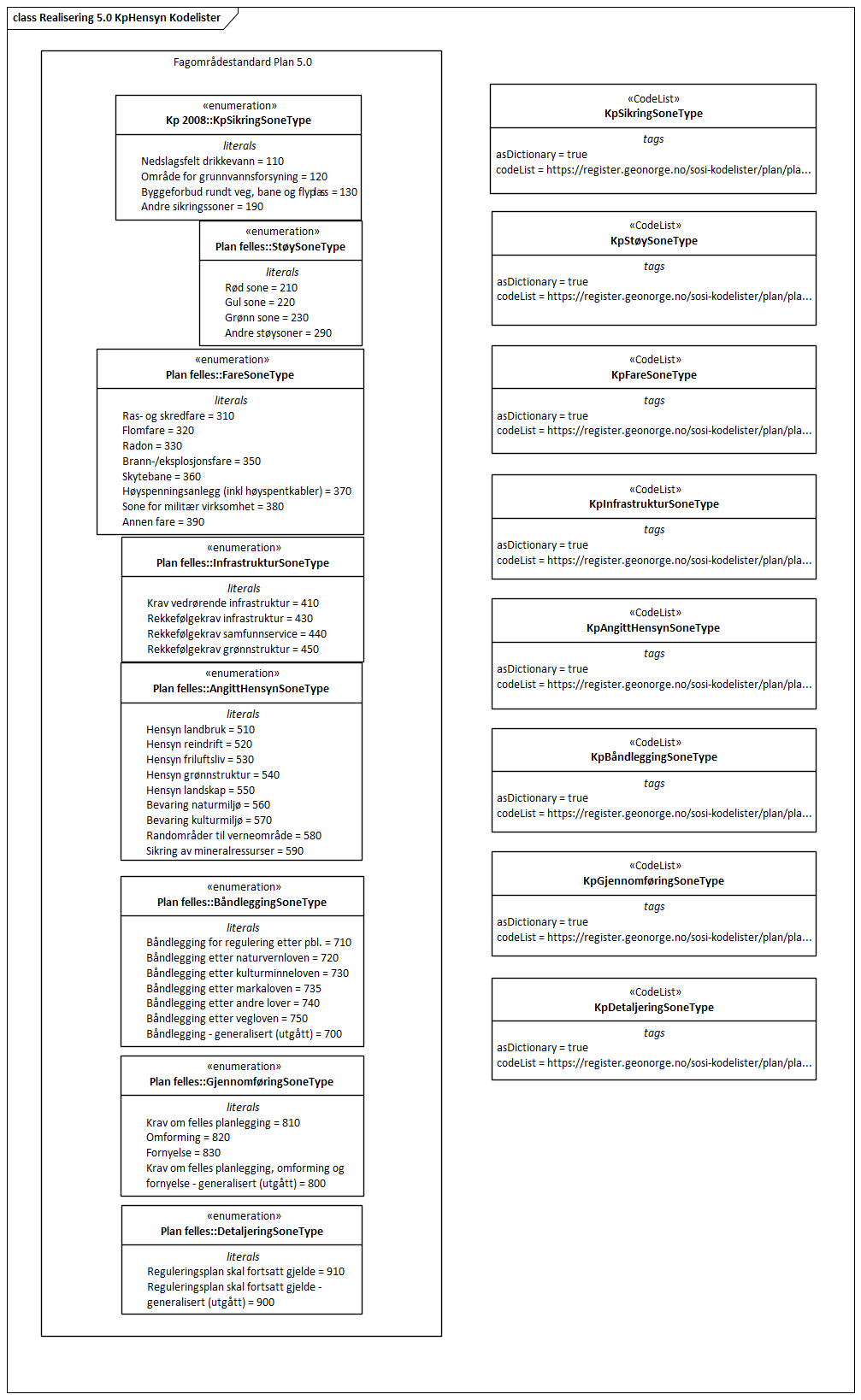 Realisering 5.0 KpHensyn Kodelister