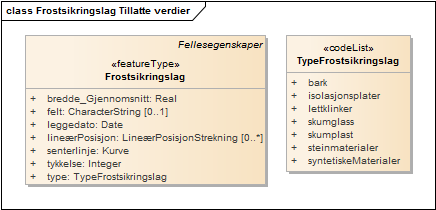 Frostsikringslag Tillatte verdier