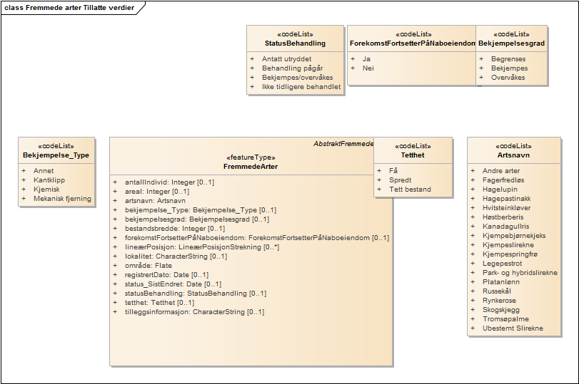 Fremmede arter Tillatte verdier