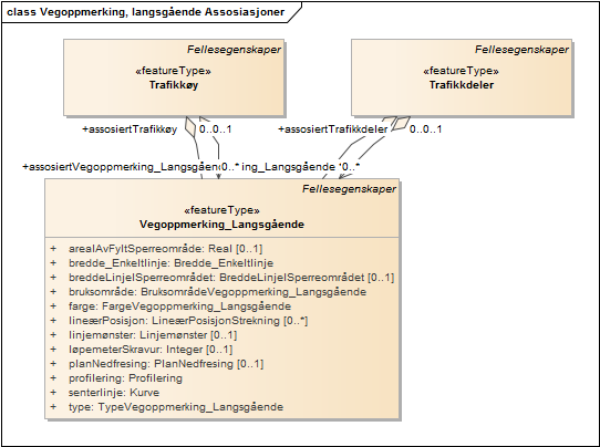 Vegoppmerking, langsgående Assosiasjoner