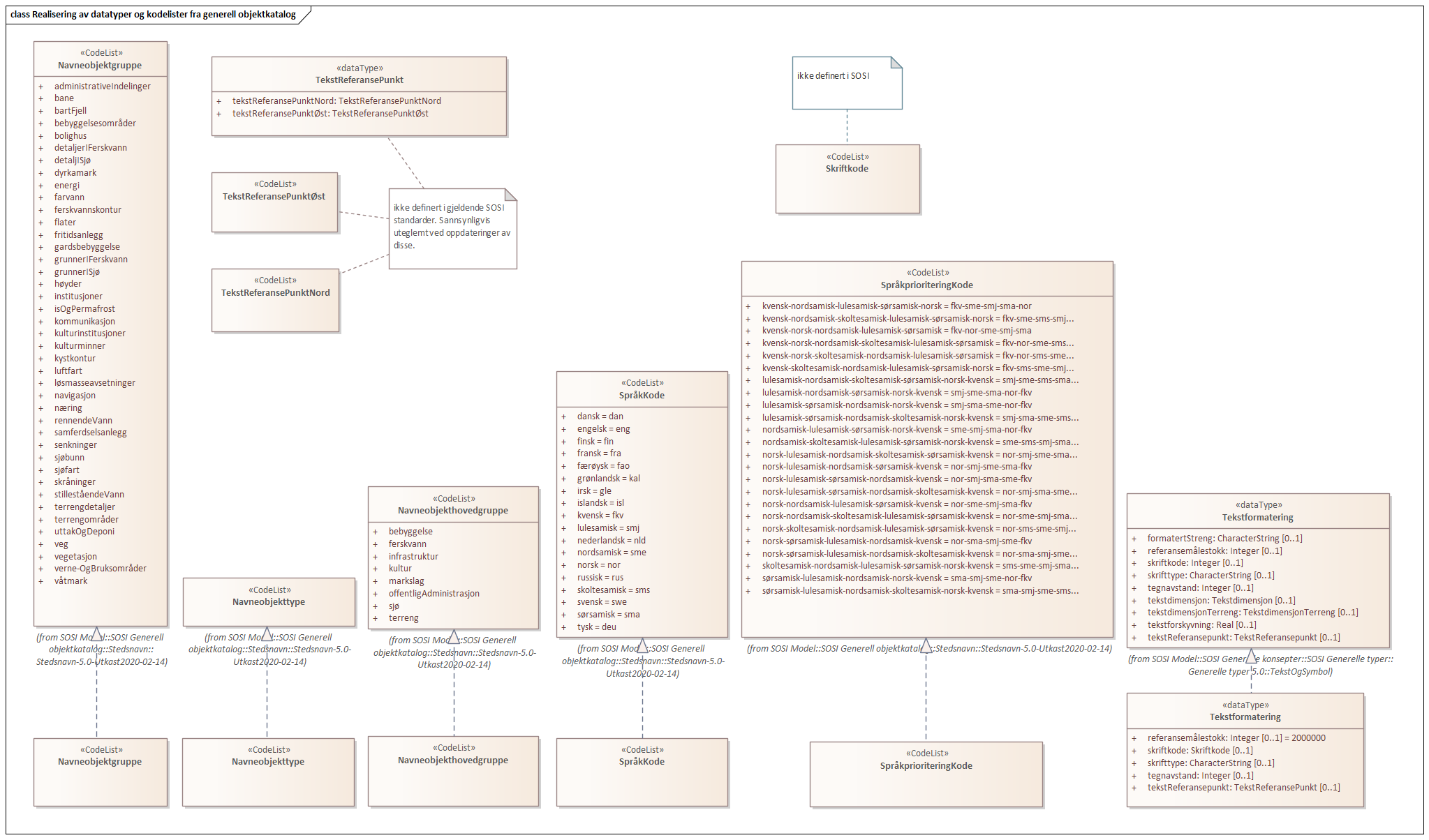 Realisering av datatyper og kodelister fra generell objektkatalog