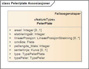 Peler/plate Assosiasjoner