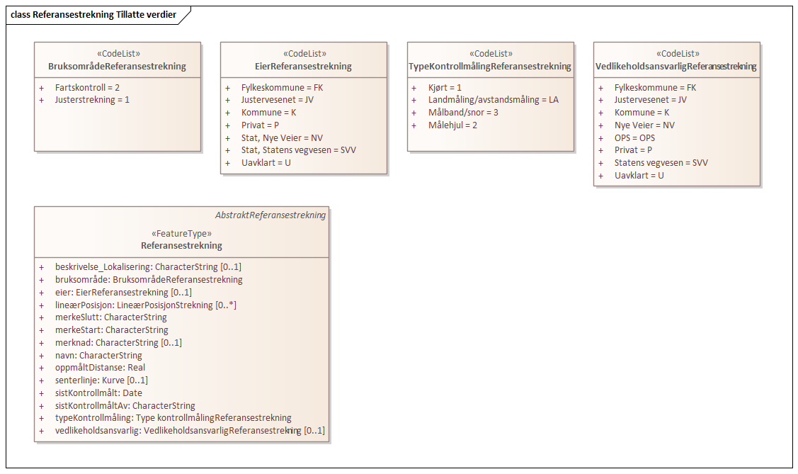 Referansestrekning Tillatte verdier