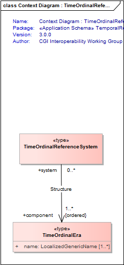 Context Diagram : TimeOrdinalReferenceSystem