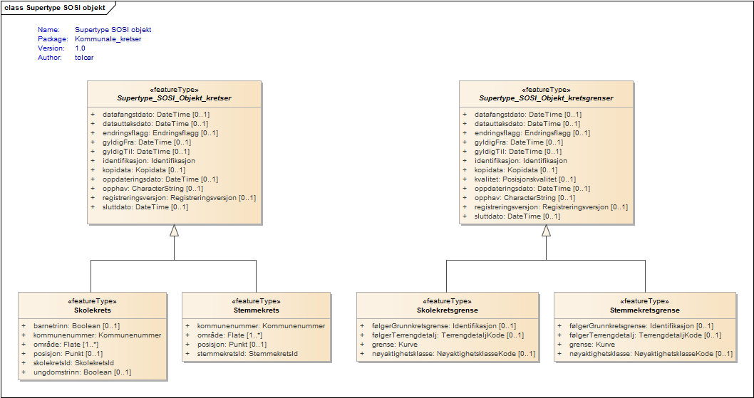 Supertype SOSI objekt