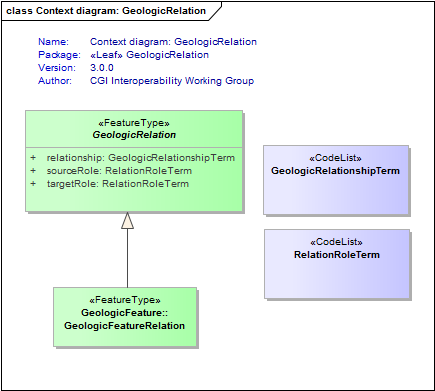 Context diagram: GeologicRelation