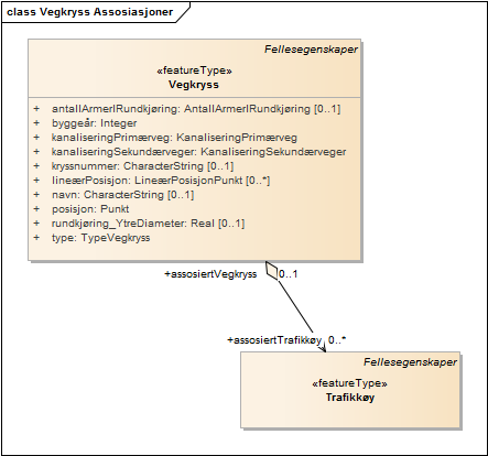 Vegkryss Assosiasjoner