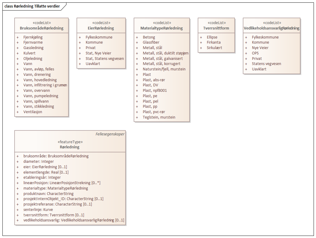 Rørledning Tillatte verdier