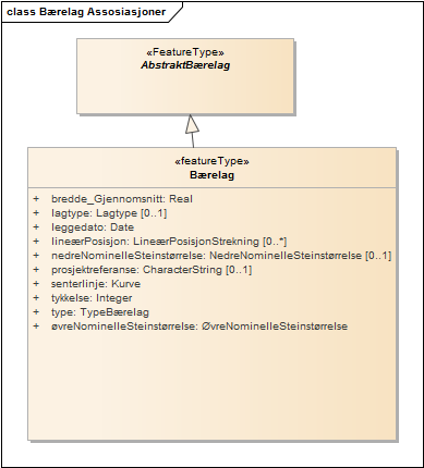 Bærelag Assosiasjoner