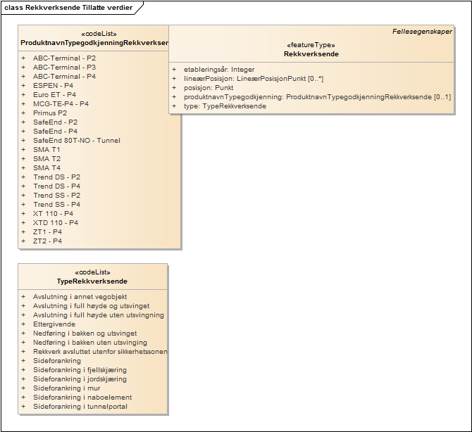 Rekkverksende Tillatte verdier