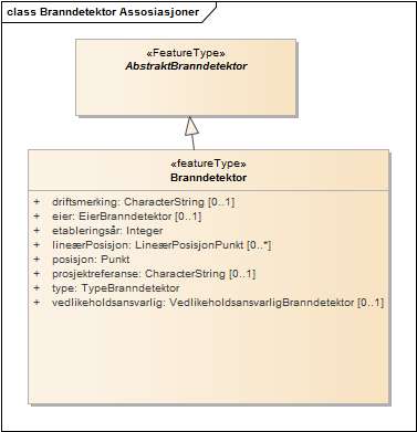 Branndetektor Assosiasjoner