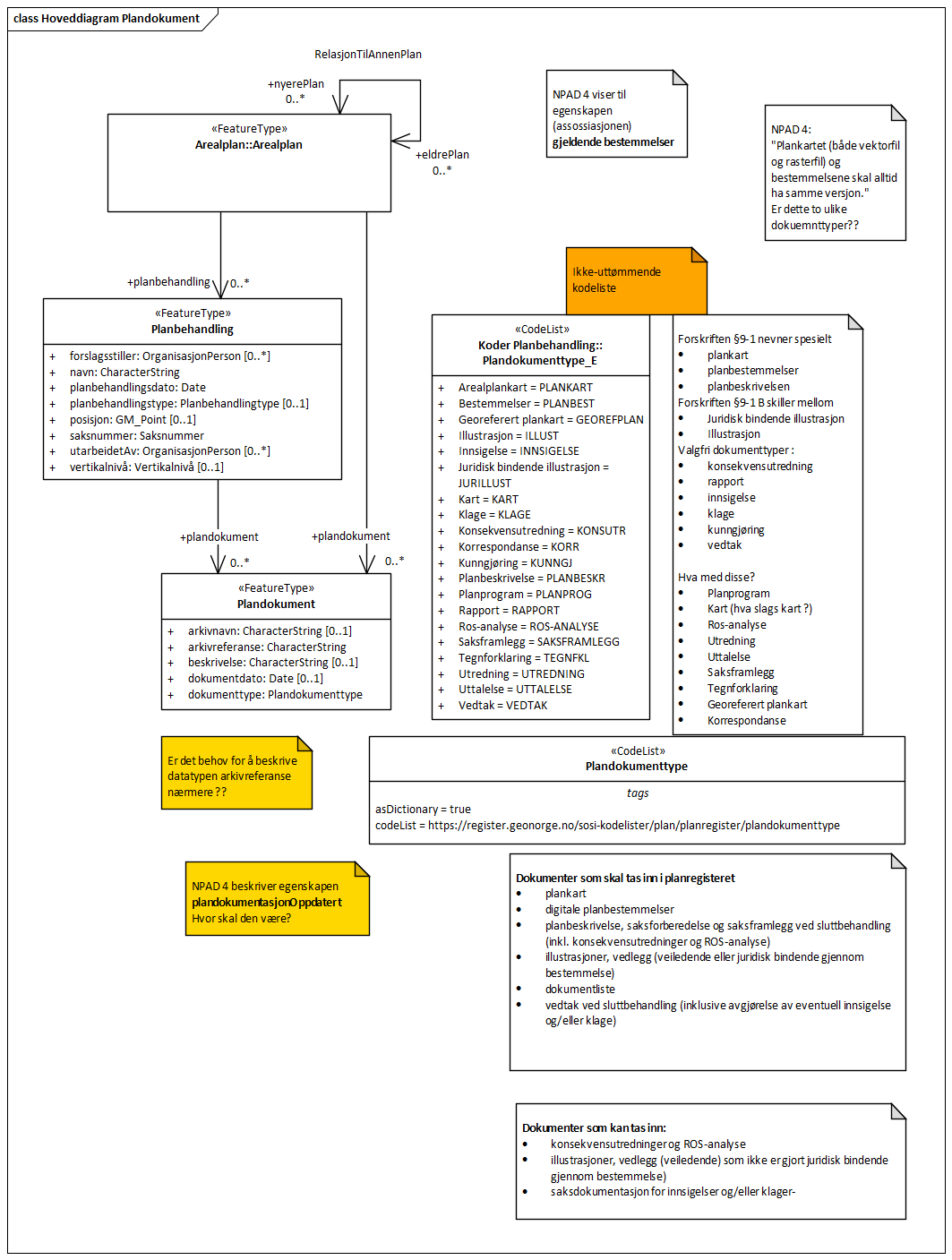 Hoveddiagram Plandokument