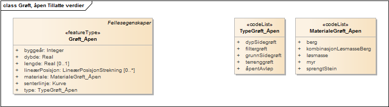 Grøft, åpen Tillatte verdier