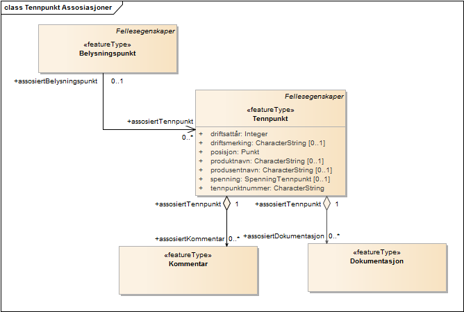 Tennpunkt Assosiasjoner