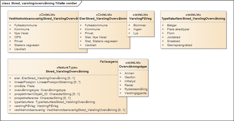 Skred, varsling/overvåkning Tillatte verdier