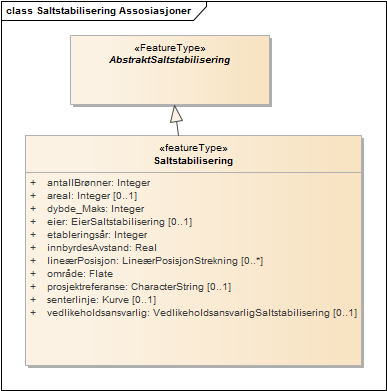 Saltstabilisering Assosiasjoner