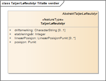 Taljer/Løfteutstyr Tillatte verdier