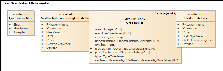 Grasdekker Tillatte verdier