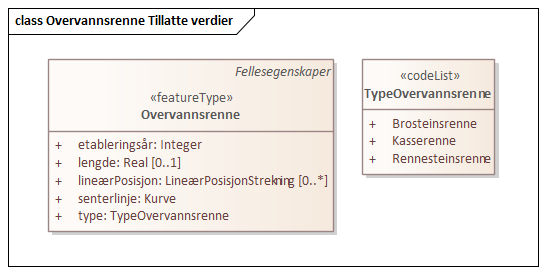 Overvannsrenne Tillatte verdier