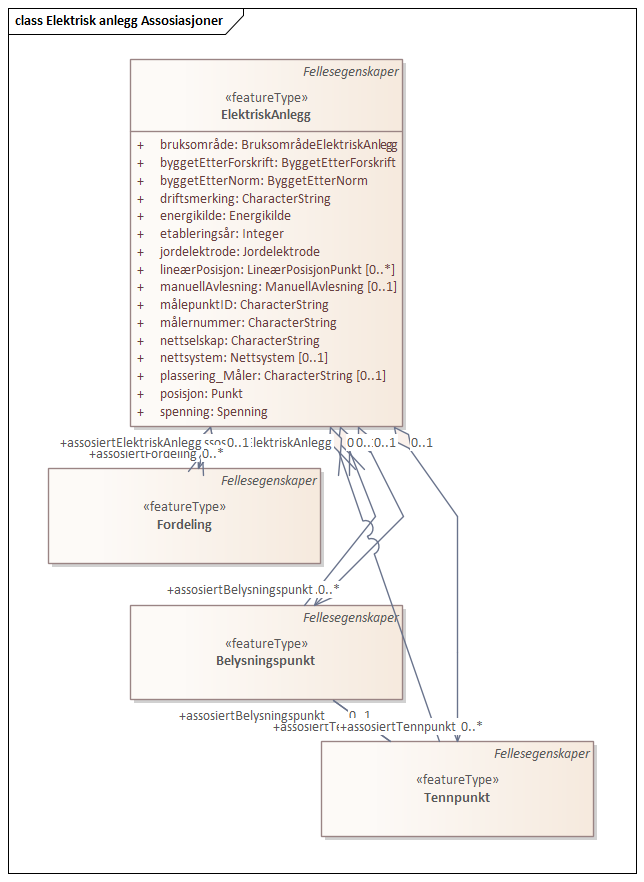 Elektrisk anlegg Assosiasjoner