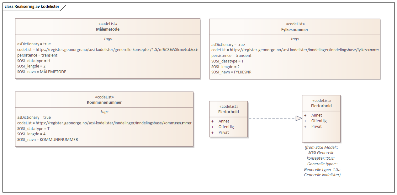 Realisering av kodelister