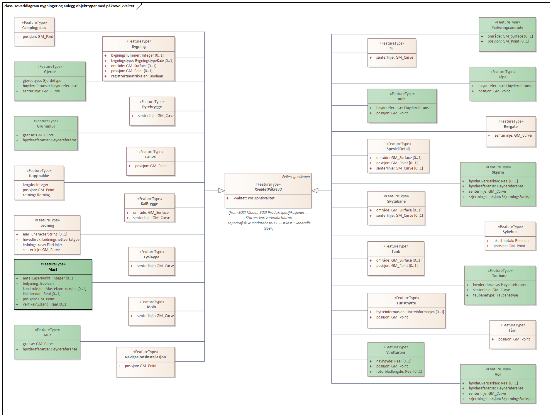 Hoveddiagram Bygninger og anlegg objekttyper med påkrevd kvalitet 