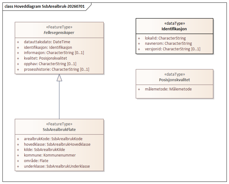 Hoveddiagram SsbArealbruk-20260701