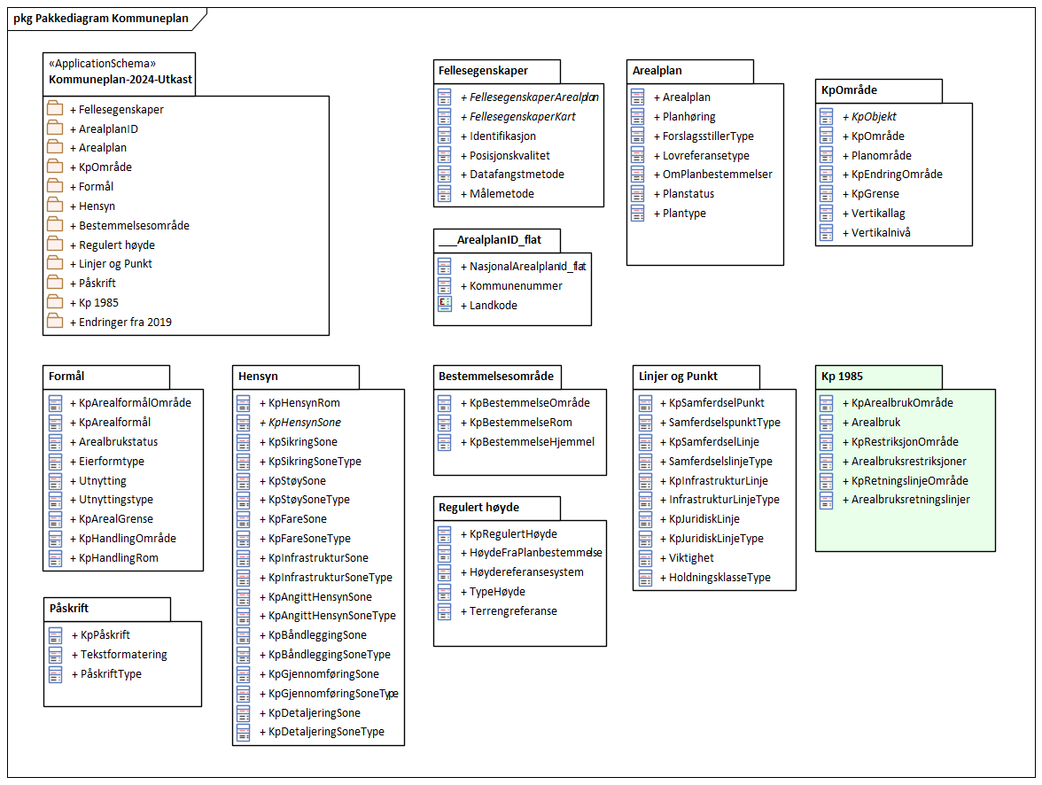 Pakkediagram Kommuneplan