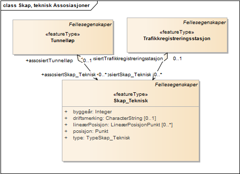 Skap, teknisk Assosiasjoner