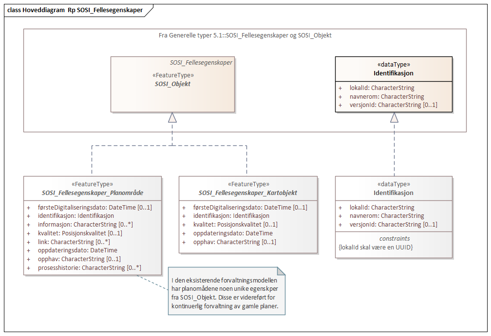 Hoveddiagram  Rp SOSI_Fellesegenskaper