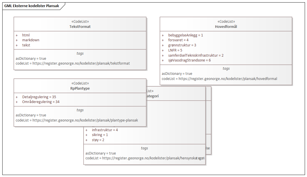 Eksterne kodelister Plansak