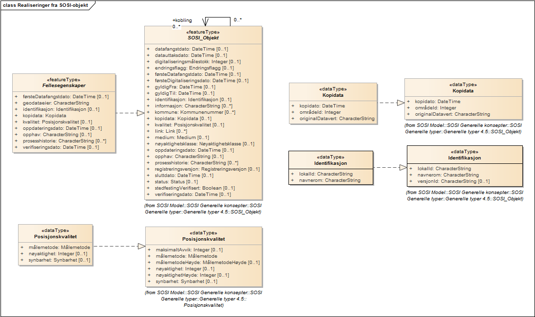 Realiseringer fra SOSI-objekt