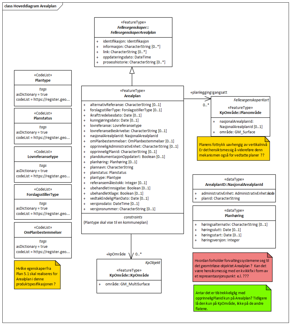 Hoveddiagram Arealplan