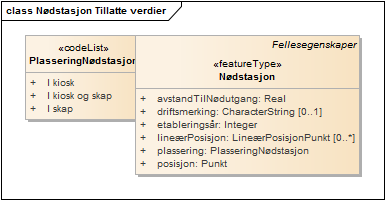 Nødstasjon Tillatte verdier