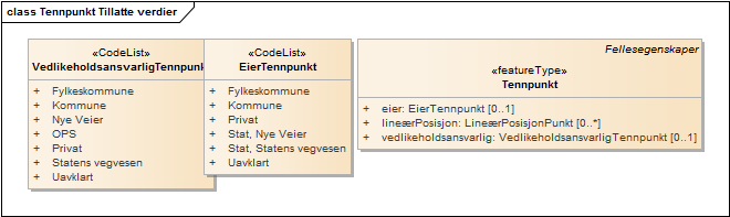 Tennpunkt Tillatte verdier