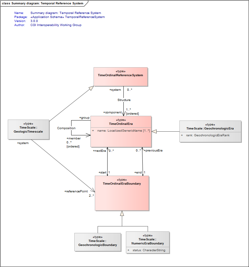 Summary diagram: Temporal Reference System