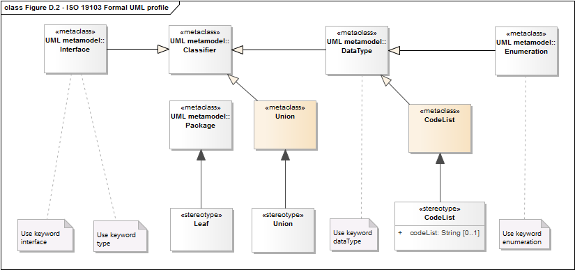 Figure D.2 - ISO 19103 Formal UML profile