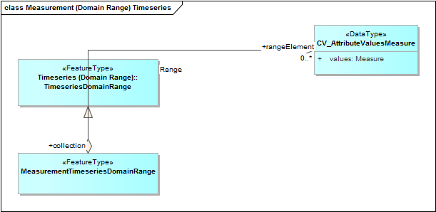 Measurement (Domain Range) Timeseries