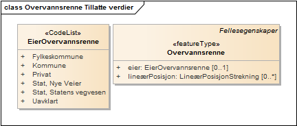 Overvannsrenne Tillatte verdier