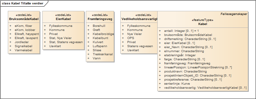 Kabel Tillatte verdier