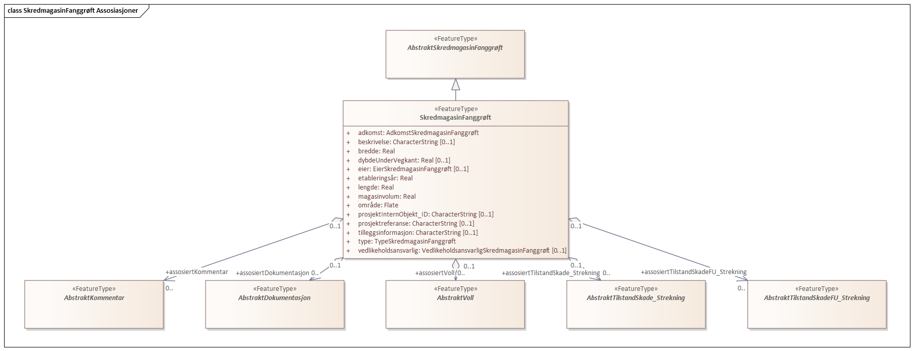 SkredmagasinFanggrøft Assosiasjoner