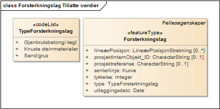 Forsterkningslag Tillatte verdier