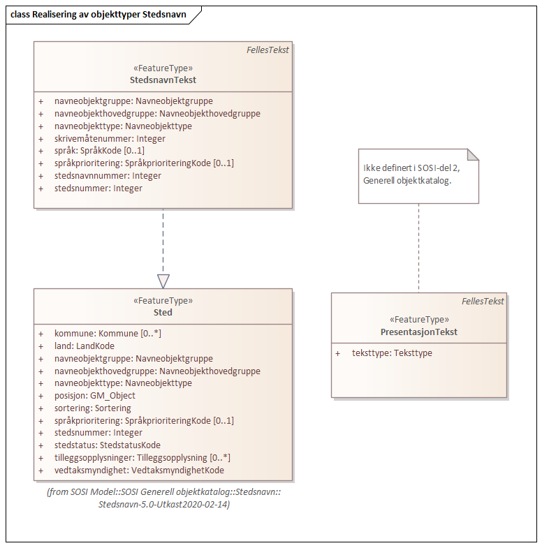 Realisering av objekttyper Stedsnavn